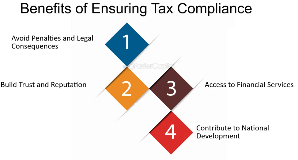 Compliance Strategy Steps